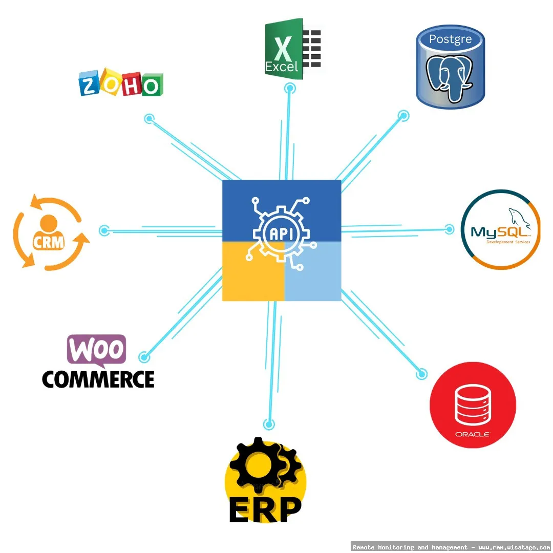 Advanced API Integration for RMM