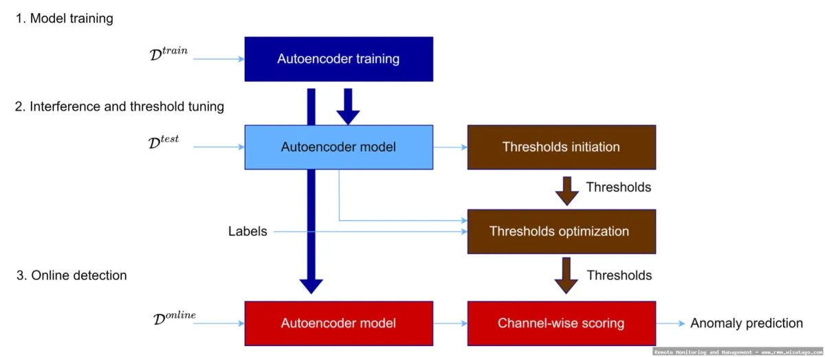 AI-Powered Anomaly Detection in RMM.