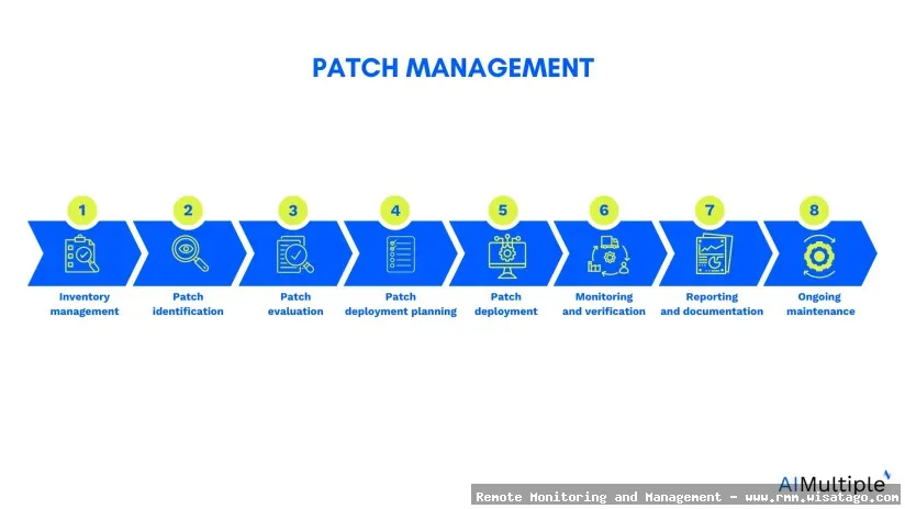 Automating Patch Management through RMM solution.