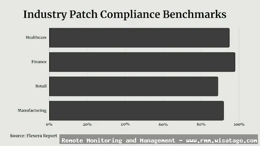 Automating Patch Management through RMM process.