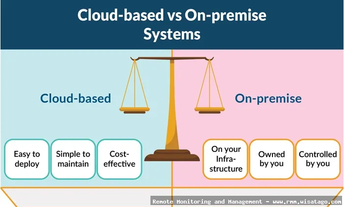 Cloud vs. On-Premise RMM ROI