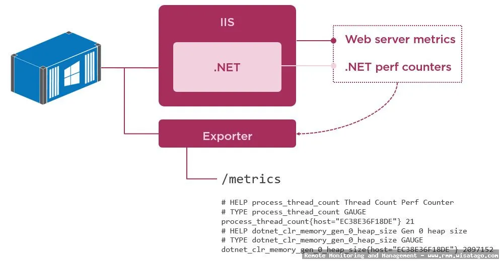 Containerized Application Monitoring via RMM overview