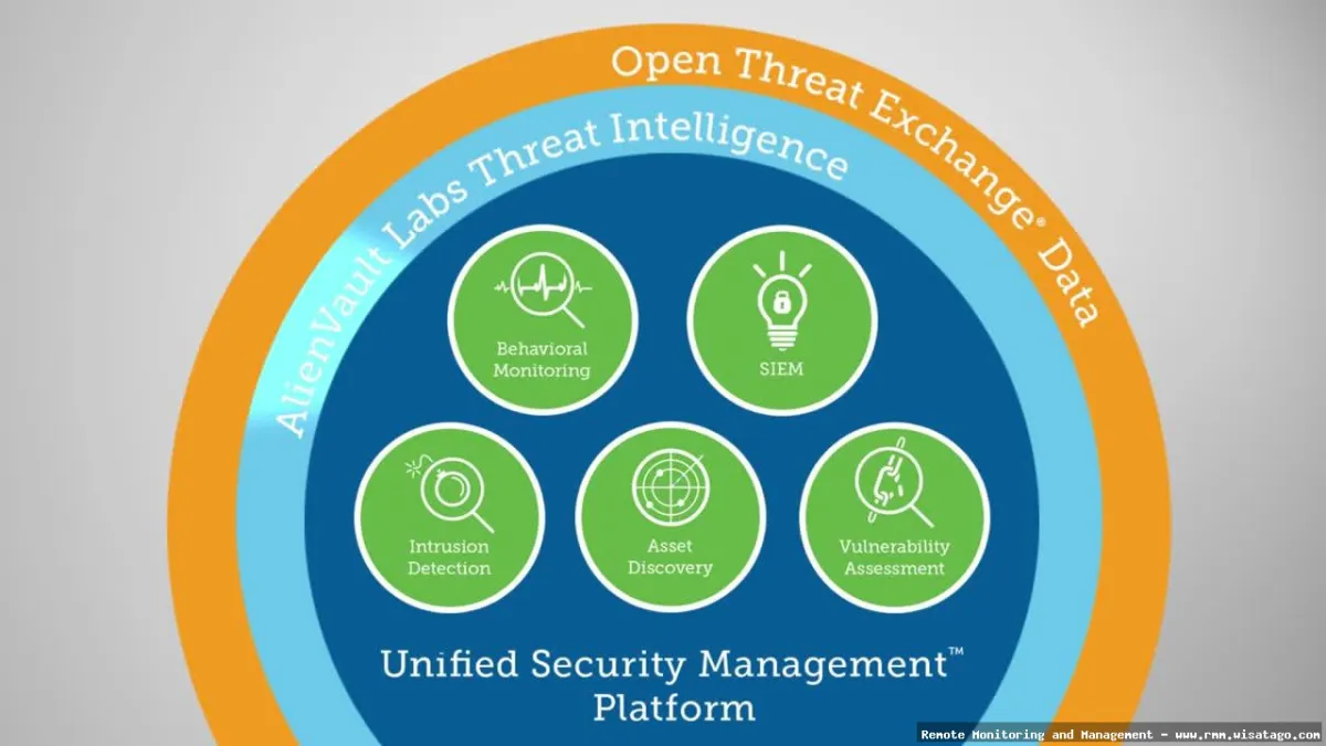 Cybersecurity Threat Detection through RMM Analytics
