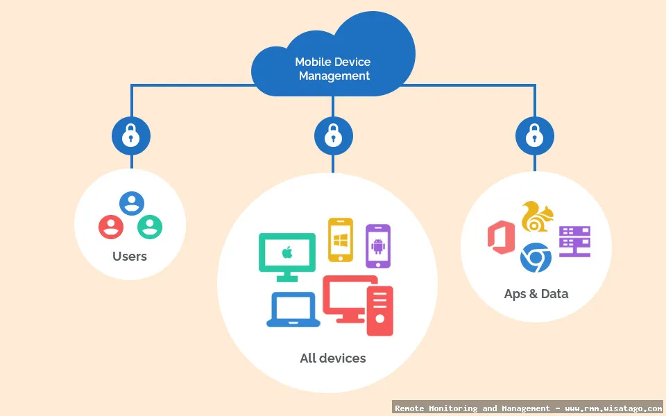 Enterprise Mobile Device Management via RMM