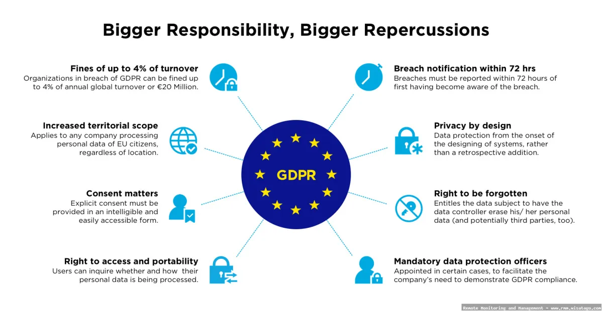 GDPR Compliance RMM solutions Europe