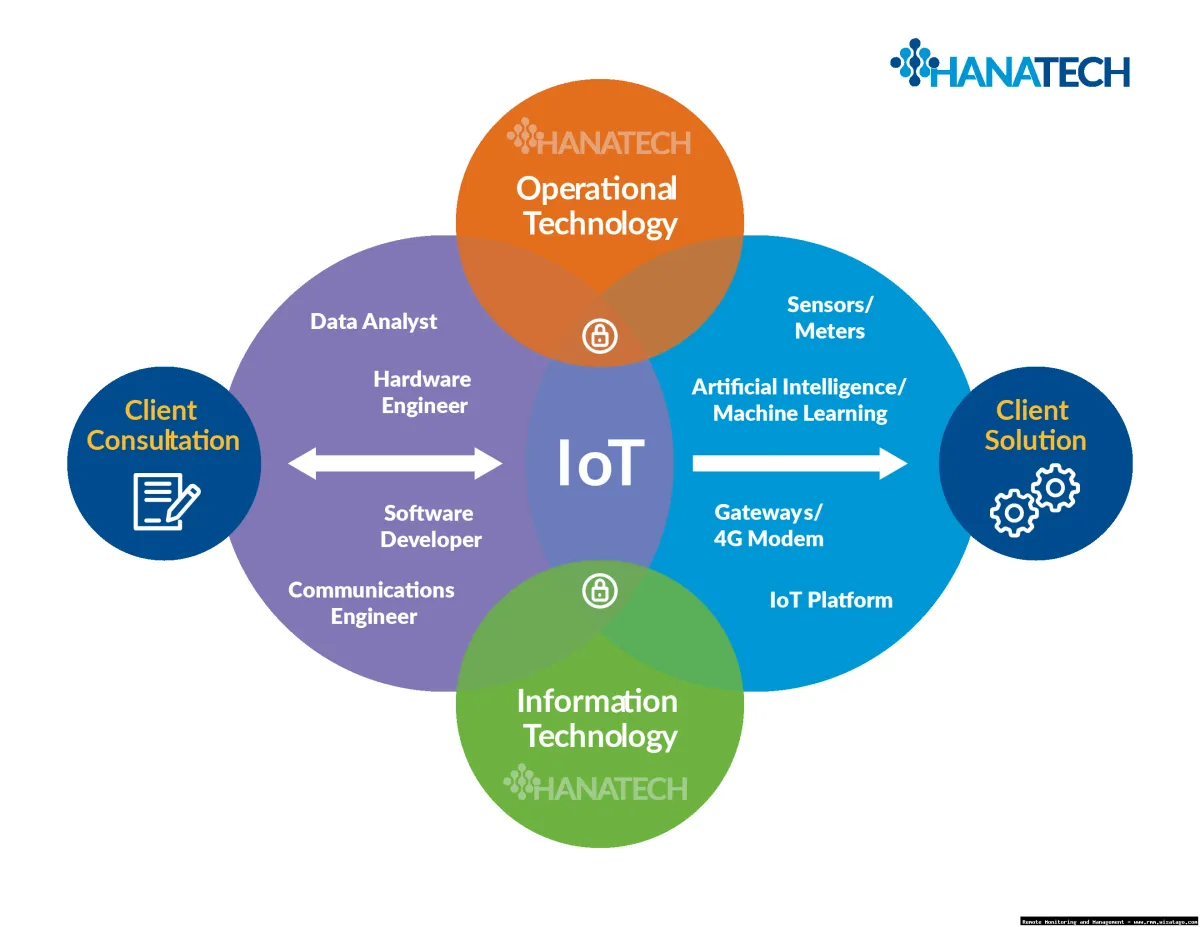 IoT Management via RMM tools.