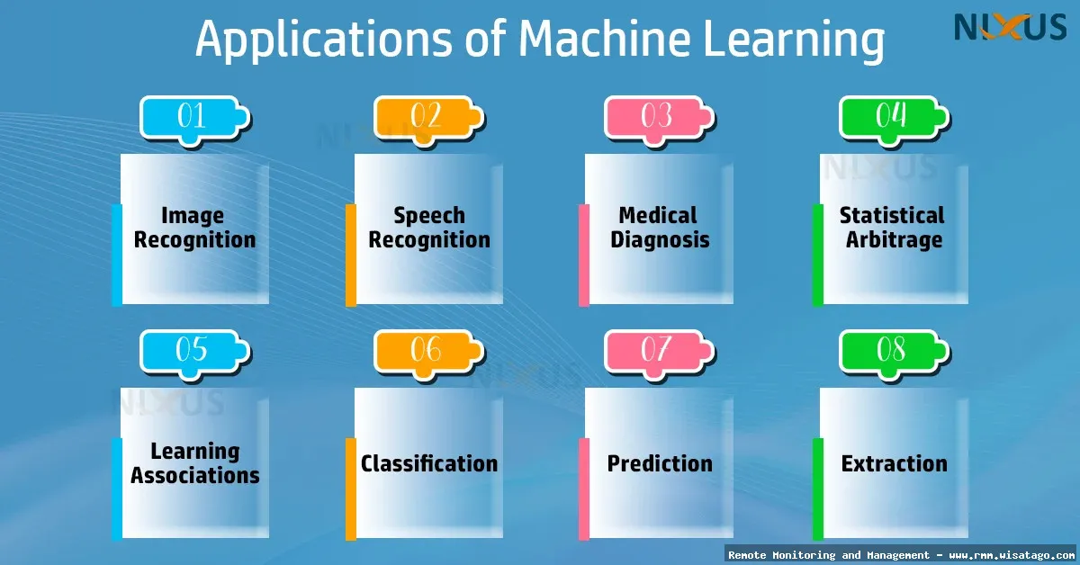 Machine Learning Applications in Modern RMM