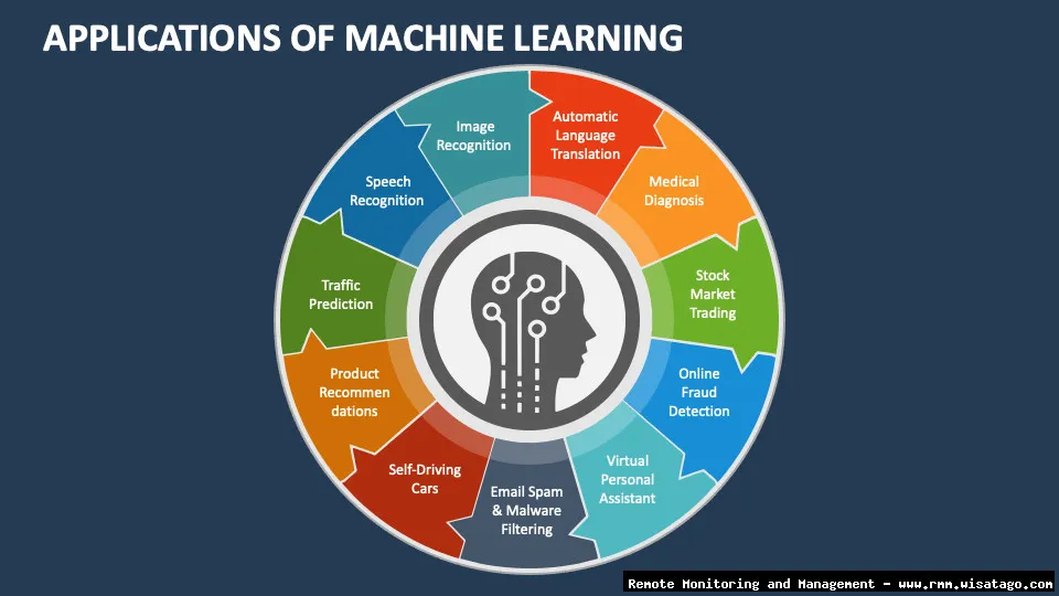 Machine Learning Applications in Modern RMM.