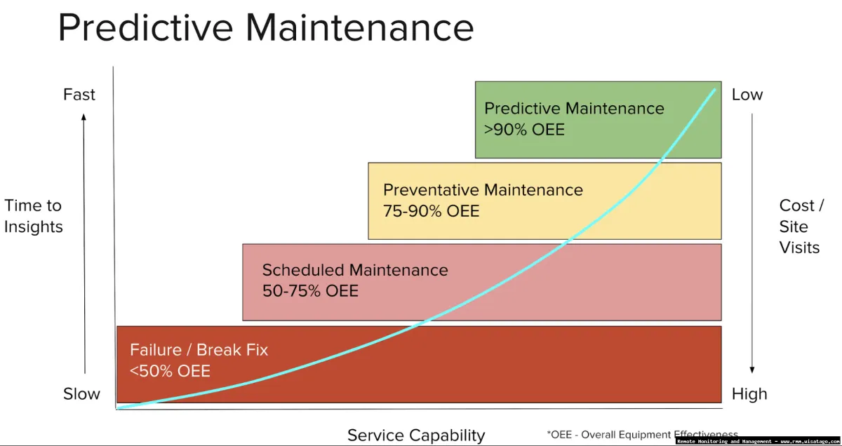 Predictive Maintenance Features in Industrial RMM