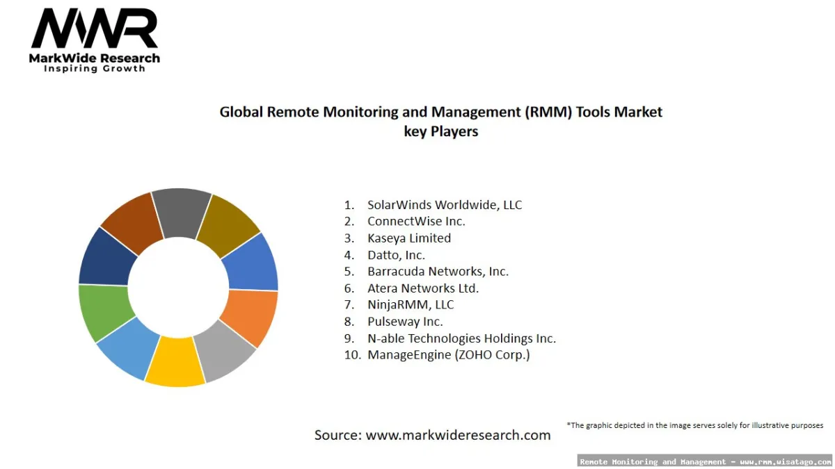 Remote Database Management via RMM