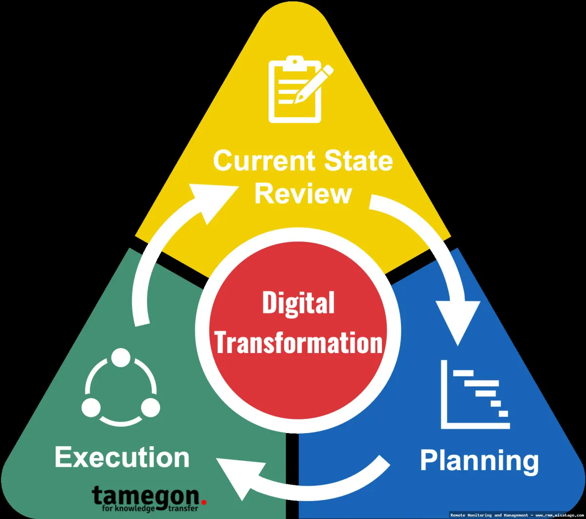 RMM Implementation for Digital Transformation Projects.