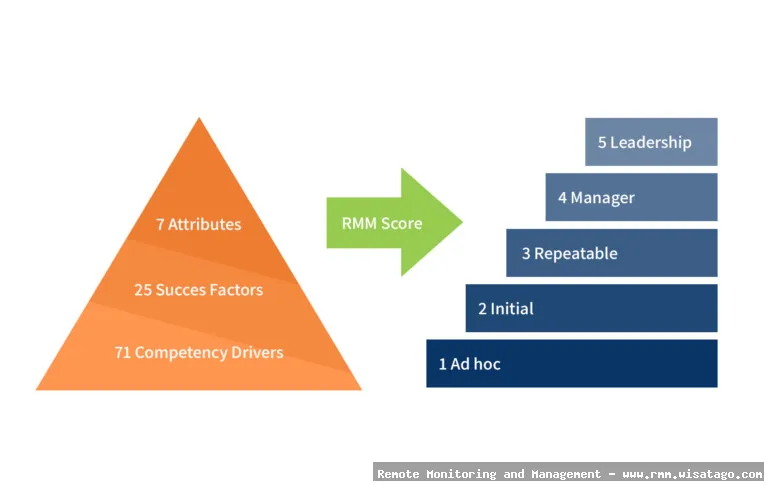Scalable RMM Architecture for Growing Enterprises: System overview