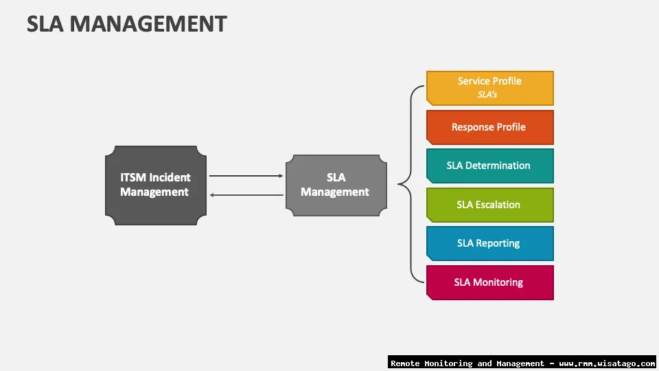 SLA Management Features in Service Provider RMM