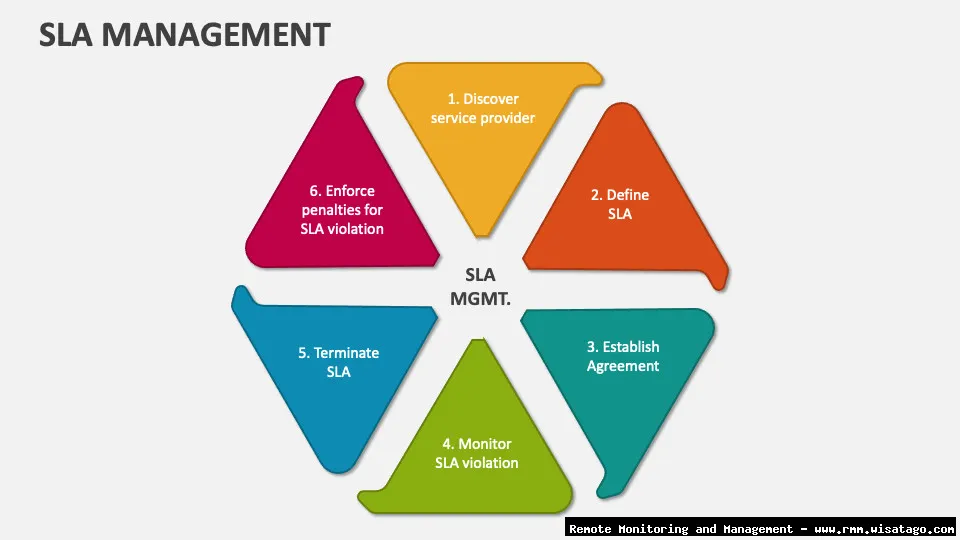 SLA Management Features in Service Provider RMM