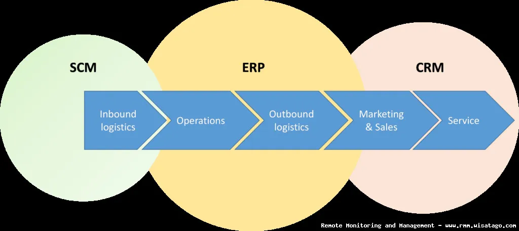 Supply Chain Management Integration with RMM Systems